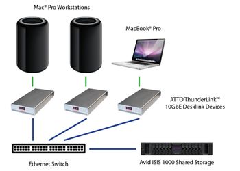AVID certifica i prodotti ATTO Technology per i sistemi ISIS