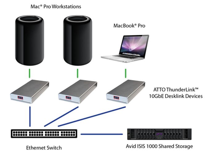 AVID certifica i prodotti ATTO Technology per i sistemi ISIS