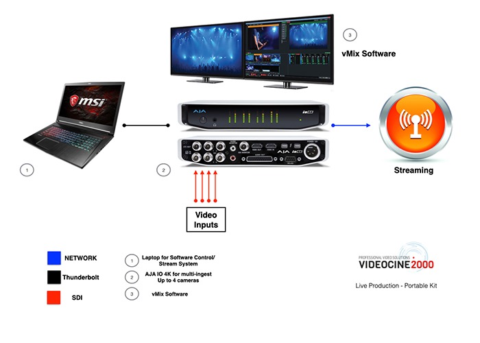 vMix e multi-ingest fino a 4 camere su laptop